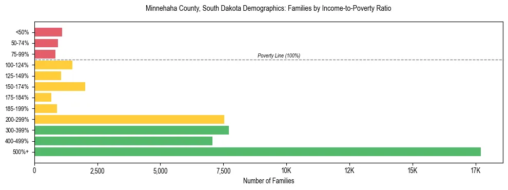 Horizontal bar chart showing family distribution by income-to-poverty ratio in Minnehaha County, South Dakota, based on 2023 ACS data.