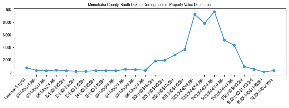 Line chart showing the distribution of property values for owner-occupied housing units in Minnehaha County, South Dakota.