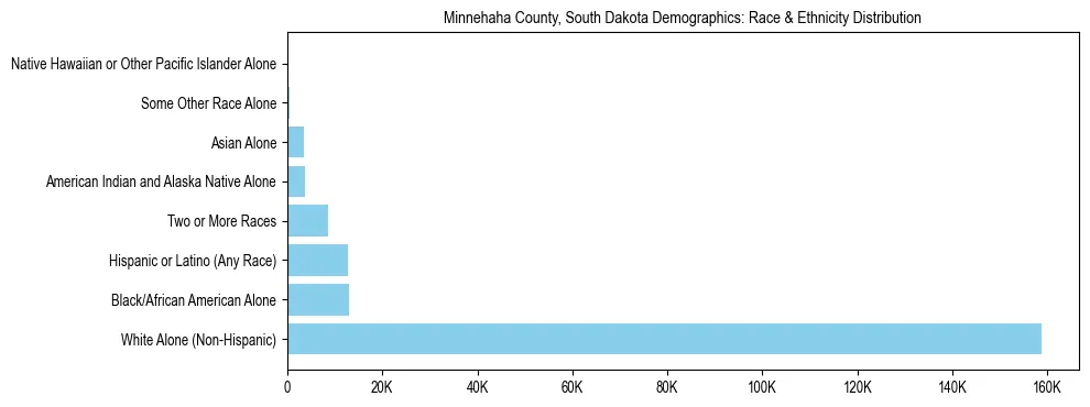 Race and Ethnicity Distribution Chart for Minnehaha County, South Dakota