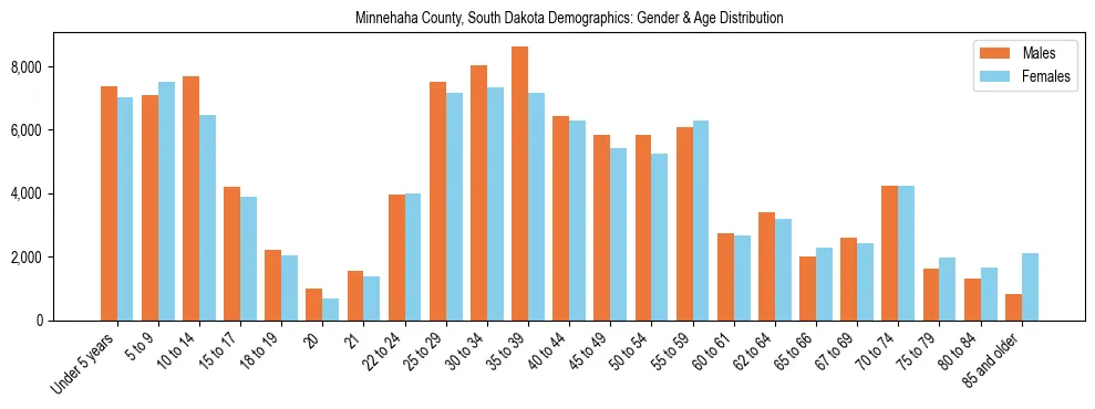 Bar chart showing the population distribution of Minnehaha County, South Dakota by age group and gender, based on 2023 ACS data.