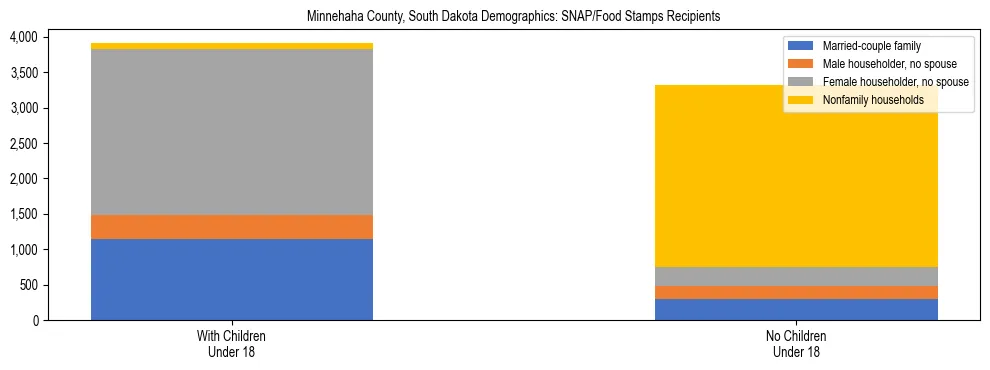 Stacked bar chart showing SNAP/Food Stamps recipient household composition by presence of children under 18 in Minnehaha County, South Dakota, based on 2023 ACS data.