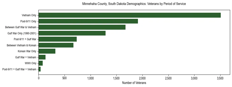 Horizontal bar chart showing veteran distribution by period of military service in Minnehaha County, South Dakota, based on 2023 ACS data.