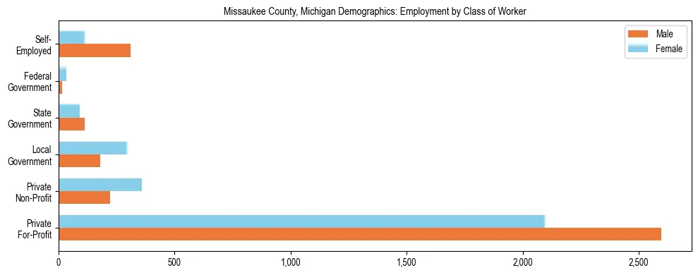 Horizontal bar chart showing employment distribution by class of worker and gender in Missaukee County, Michigan, based on 2023 ACS data.
