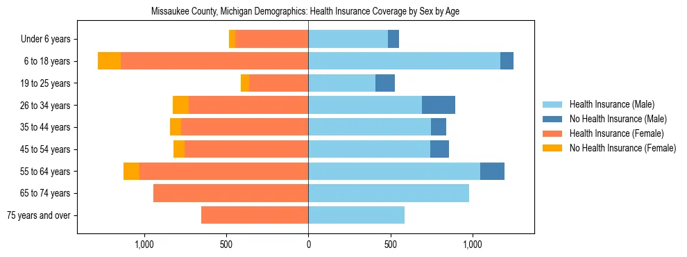 Pyramid chart showing health insurance coverage by age and sex in Missaukee County, Michigan.