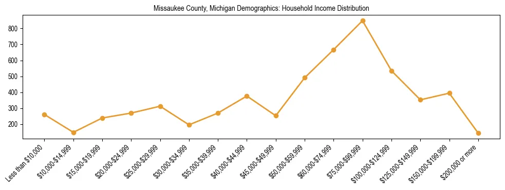 Horizontal bar chart showing household income distribution in Missaukee County, Michigan.