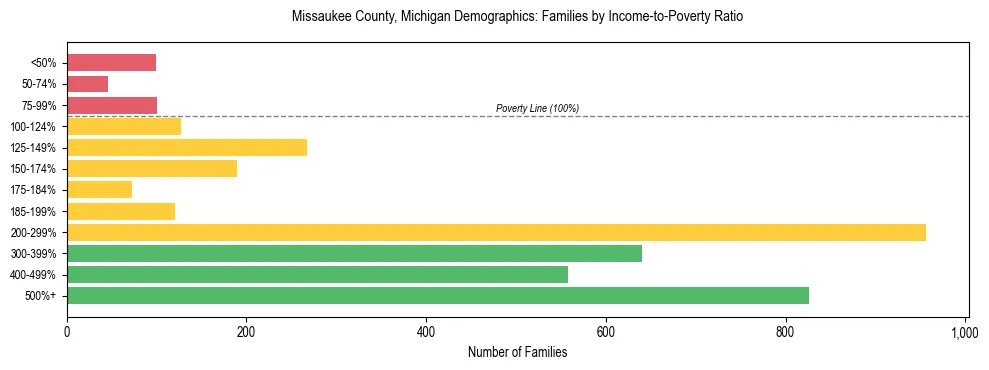 Horizontal bar chart showing family distribution by income-to-poverty ratio in Missaukee County, Michigan, based on 2023 ACS data.