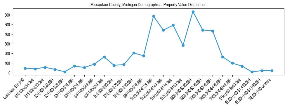 Line chart showing the distribution of property values for owner-occupied housing units in Missaukee County, Michigan.
