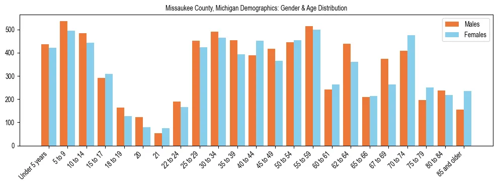 Bar chart showing the population distribution of Missaukee County, Michigan by age group and gender, based on 2023 ACS data.