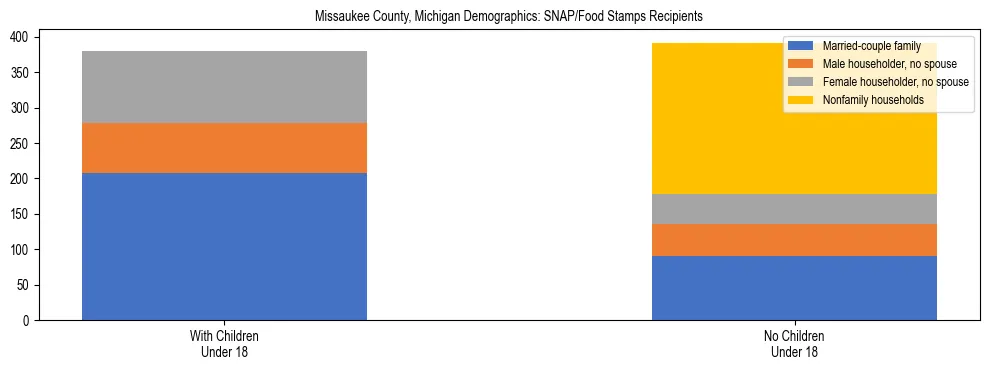 Stacked bar chart showing SNAP/Food Stamps recipient household composition by presence of children under 18 in Missaukee County, Michigan, based on 2023 ACS data.