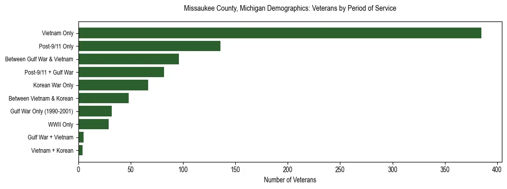 Horizontal bar chart showing veteran distribution by period of military service in Missaukee County, Michigan, based on 2023 ACS data.