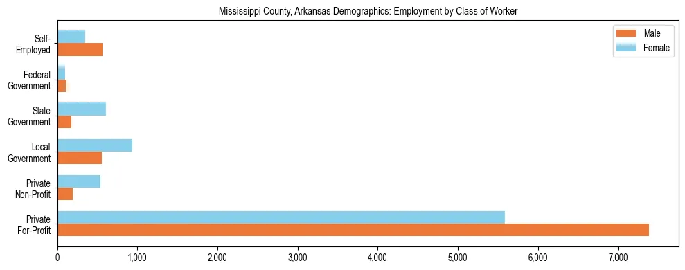 Horizontal bar chart showing employment distribution by class of worker and gender in Mississippi County, Arkansas, based on 2023 ACS data.