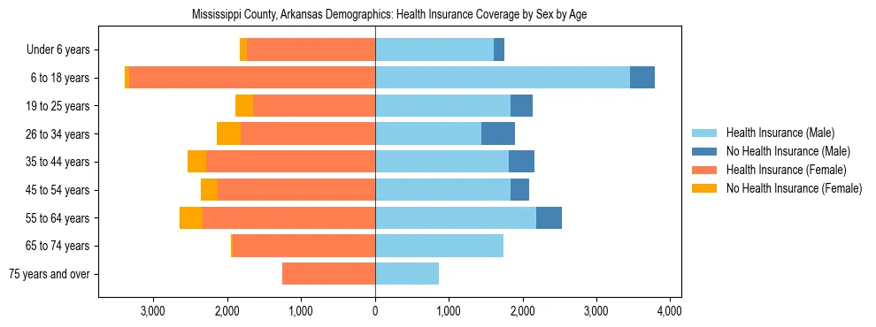 Pyramid chart showing health insurance coverage by age and sex in Mississippi County, Arkansas.