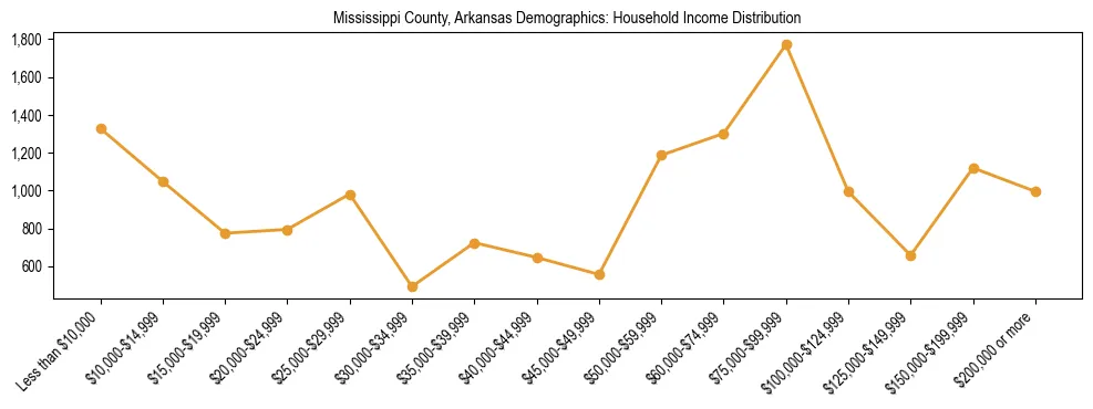 Horizontal bar chart showing household income distribution in Mississippi County, Arkansas.