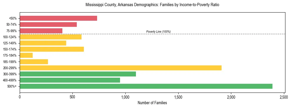 Horizontal bar chart showing family distribution by income-to-poverty ratio in Mississippi County, Arkansas, based on 2023 ACS data.
