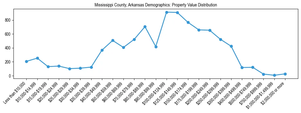 Line chart showing the distribution of property values for owner-occupied housing units in Mississippi County, Arkansas.