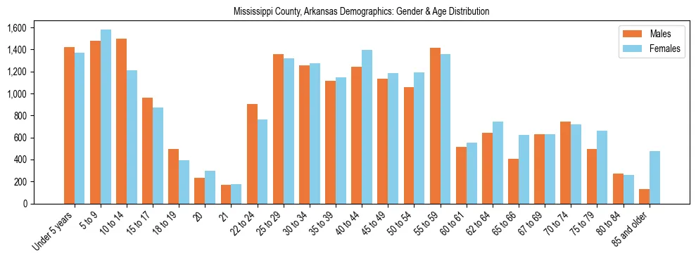 Bar chart showing the population distribution of Mississippi County, Arkansas by age group and gender, based on 2023 ACS data.