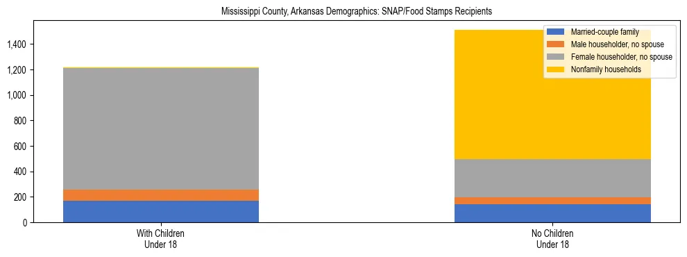 Stacked bar chart showing SNAP/Food Stamps recipient household composition by presence of children under 18 in Mississippi County, Arkansas, based on 2023 ACS data.