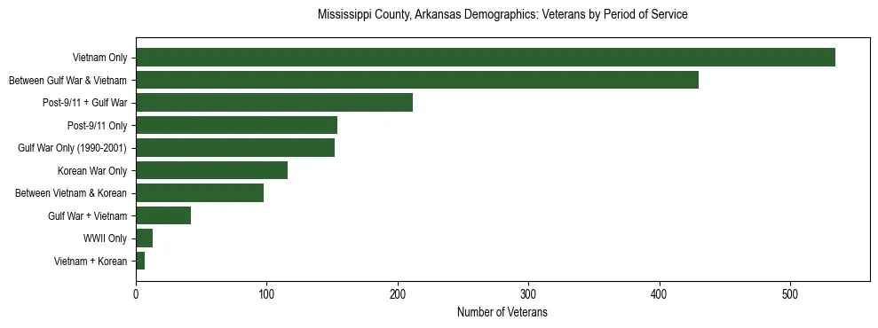 Horizontal bar chart showing veteran distribution by period of military service in Mississippi County, Arkansas, based on 2023 ACS data.