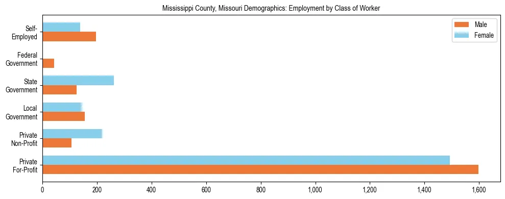 Horizontal bar chart showing employment distribution by class of worker and gender in Mississippi County, Missouri, based on 2023 ACS data.