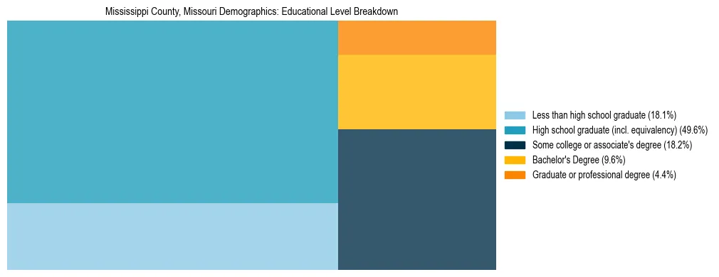 Treemap chart illustrating the educational attainment breakdown for population 25 years and over in Mississippi County, Missouri.