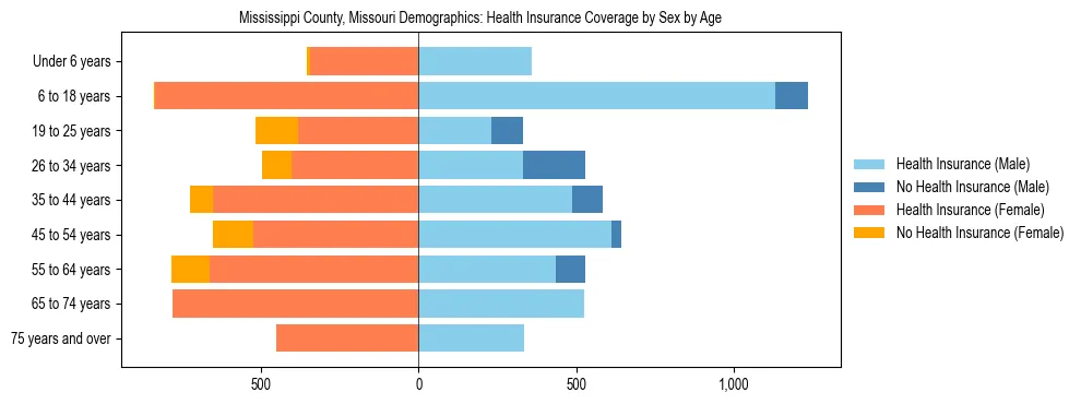 Pyramid chart showing health insurance coverage by age and sex in Mississippi County, Missouri.
