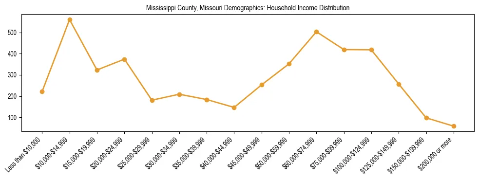 Horizontal bar chart showing household income distribution in Mississippi County, Missouri.