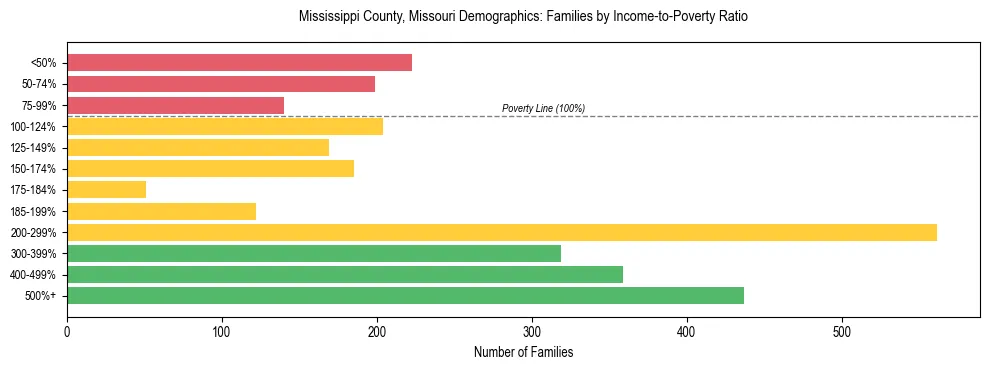 Horizontal bar chart showing family distribution by income-to-poverty ratio in Mississippi County, Missouri, based on 2023 ACS data.
