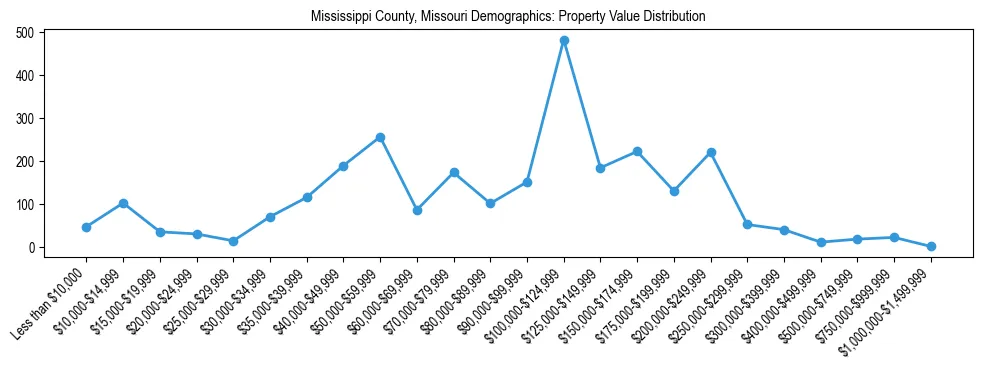 Line chart showing the distribution of property values for owner-occupied housing units in Mississippi County, Missouri.