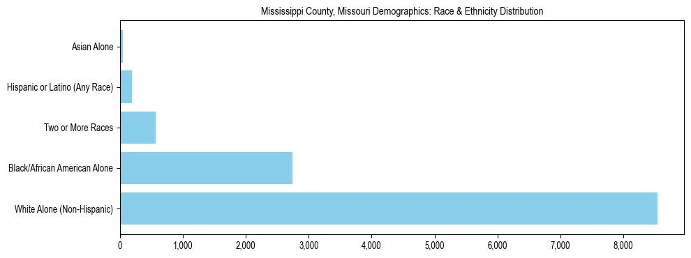 Race and Ethnicity Distribution Chart for Mississippi County, Missouri