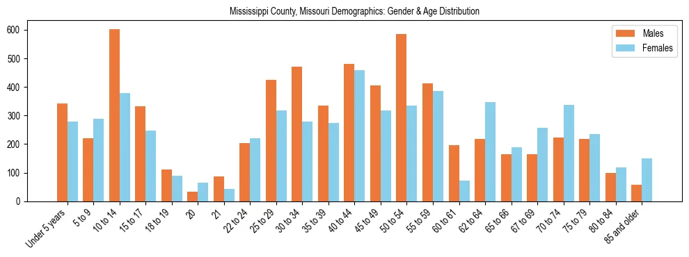 Bar chart showing the population distribution of Mississippi County, Missouri by age group and gender, based on 2023 ACS data.
