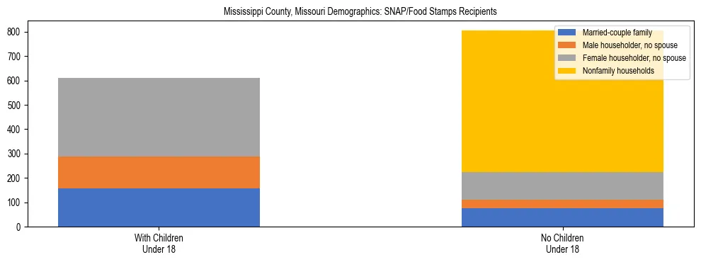 Stacked bar chart showing SNAP/Food Stamps recipient household composition by presence of children under 18 in Mississippi County, Missouri, based on 2023 ACS data.