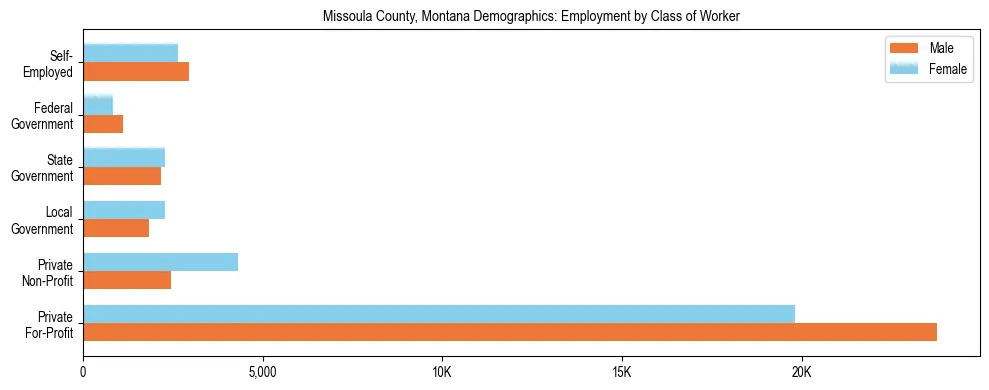 Horizontal bar chart showing employment distribution by class of worker and gender in Missoula County, Montana, based on 2023 ACS data.