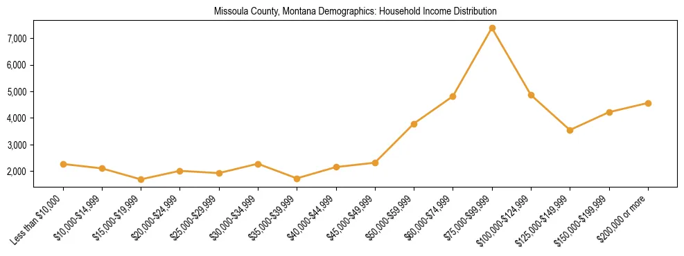 Horizontal bar chart showing household income distribution in Missoula County, Montana.