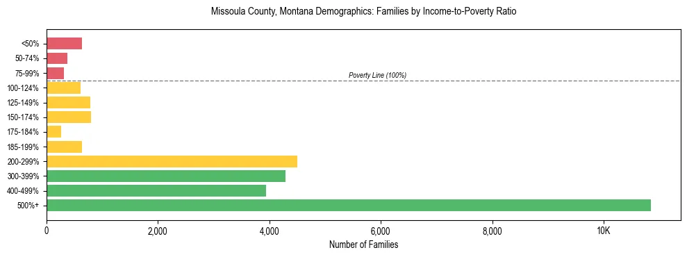 Horizontal bar chart showing family distribution by income-to-poverty ratio in Missoula County, Montana, based on 2023 ACS data.