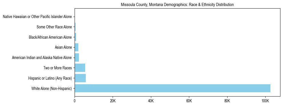 Race and Ethnicity Distribution Chart for Missoula County, Montana