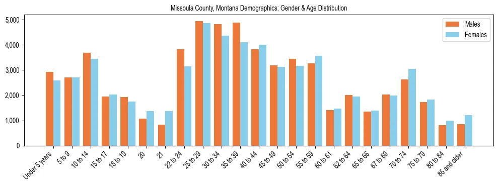 Bar chart showing the population distribution of Missoula County, Montana by age group and gender, based on 2023 ACS data.