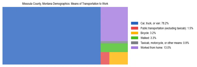 Treemap showing means of transportation to work distribution in Missoula County, Montana.