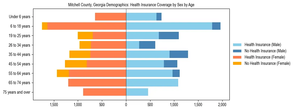 Pyramid chart showing health insurance coverage by age and sex in Mitchell County, Georgia.