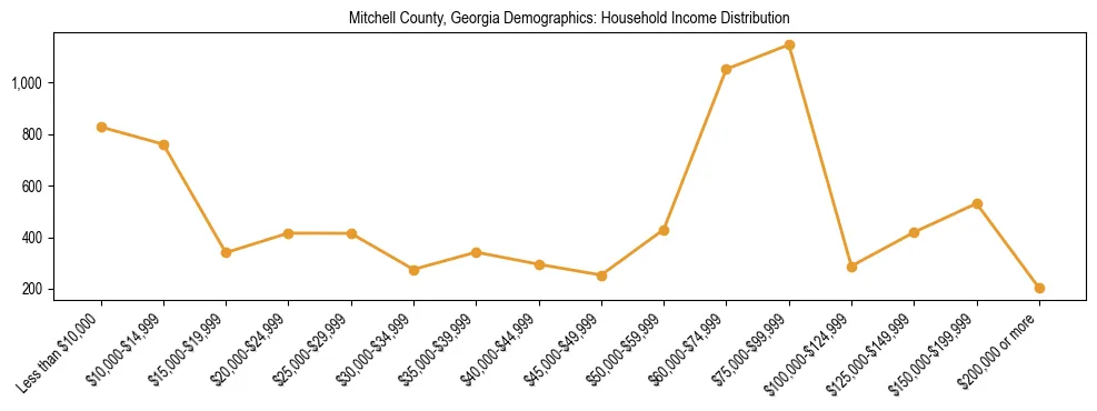 Horizontal bar chart showing household income distribution in Mitchell County, Georgia.