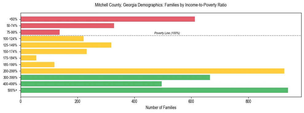 Horizontal bar chart showing family distribution by income-to-poverty ratio in Mitchell County, Georgia, based on 2023 ACS data.