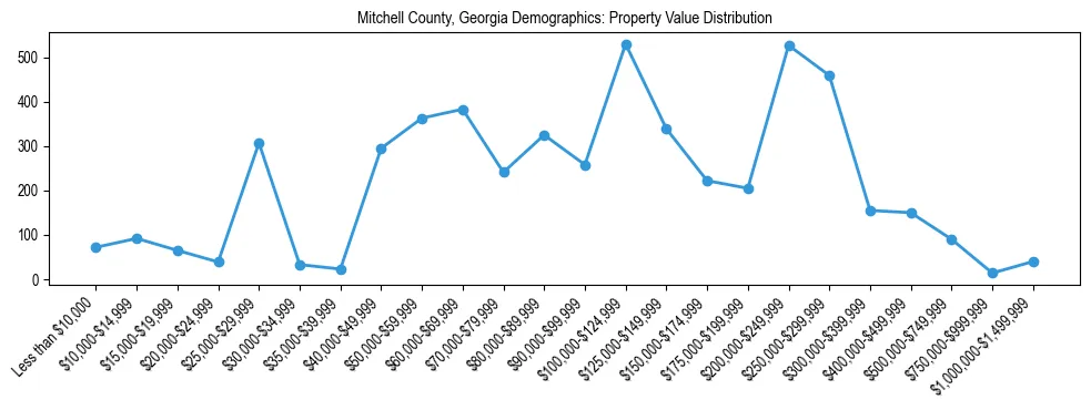 Line chart showing the distribution of property values for owner-occupied housing units in Mitchell County, Georgia.