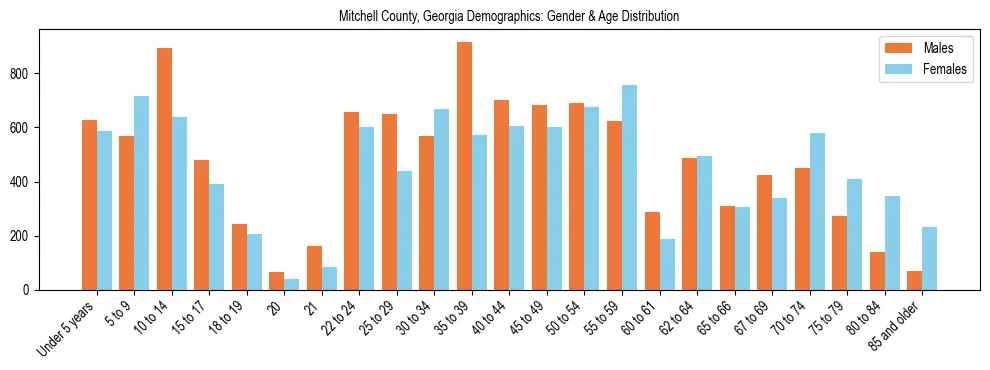 Bar chart showing the population distribution of Mitchell County, Georgia by age group and gender, based on 2023 ACS data.