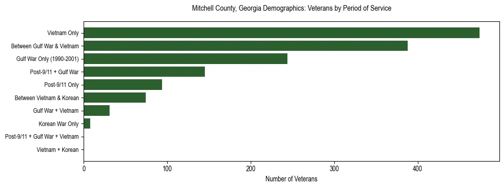 Horizontal bar chart showing veteran distribution by period of military service in Mitchell County, Georgia, based on 2023 ACS data.