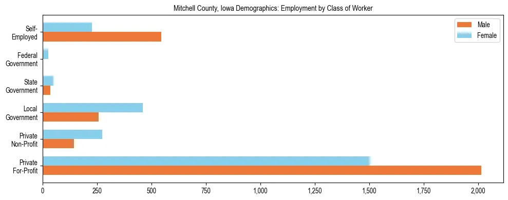 Horizontal bar chart showing employment distribution by class of worker and gender in Mitchell County, Iowa, based on 2023 ACS data.