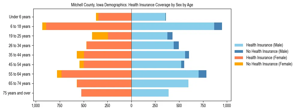 Pyramid chart showing health insurance coverage by age and sex in Mitchell County, Iowa.