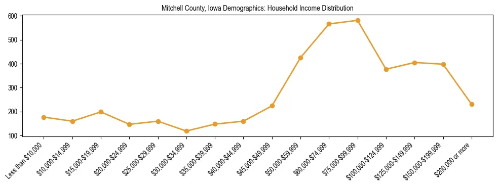 Horizontal bar chart showing household income distribution in Mitchell County, Iowa.