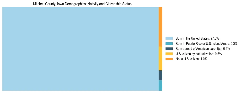 Treemap showing the population distribution by nativity and citizenship status in Mitchell County, Iowa based on U.S. Census data.