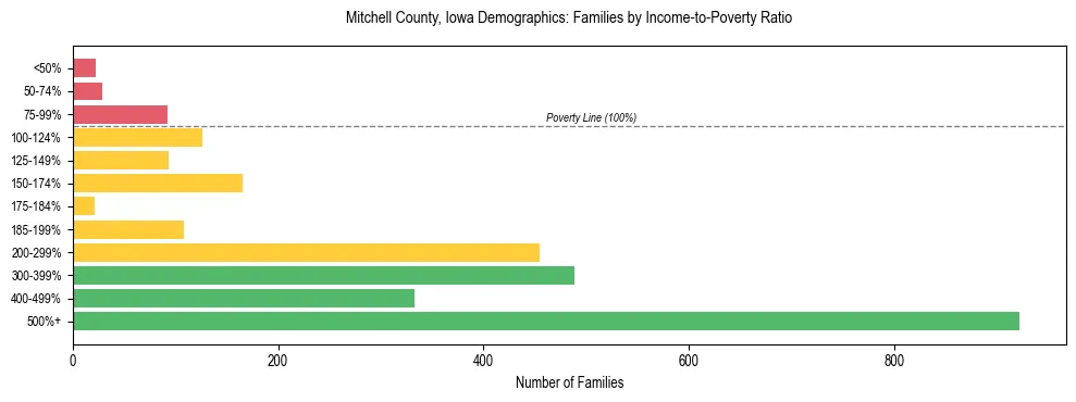 Horizontal bar chart showing family distribution by income-to-poverty ratio in Mitchell County, Iowa, based on 2023 ACS data.