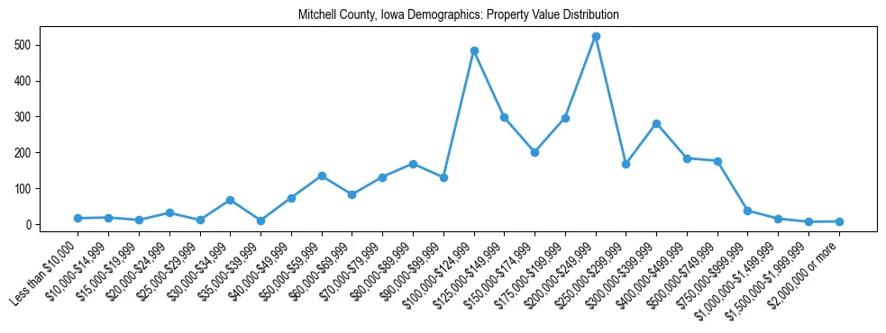 Line chart showing the distribution of property values for owner-occupied housing units in Mitchell County, Iowa.