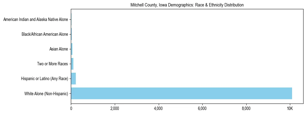 Race and Ethnicity Distribution Chart for Mitchell County, Iowa